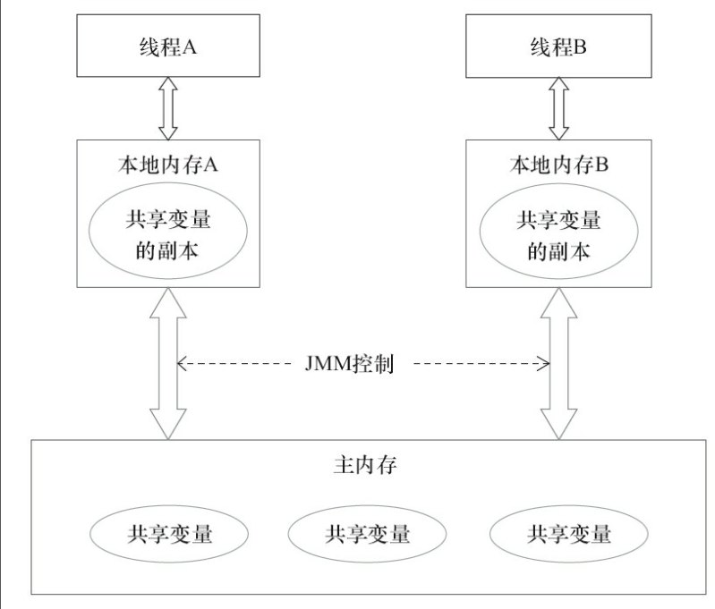 Java内存模型的抽象结构示意图