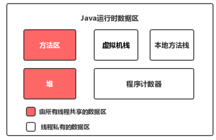 Java运行时的数据区
